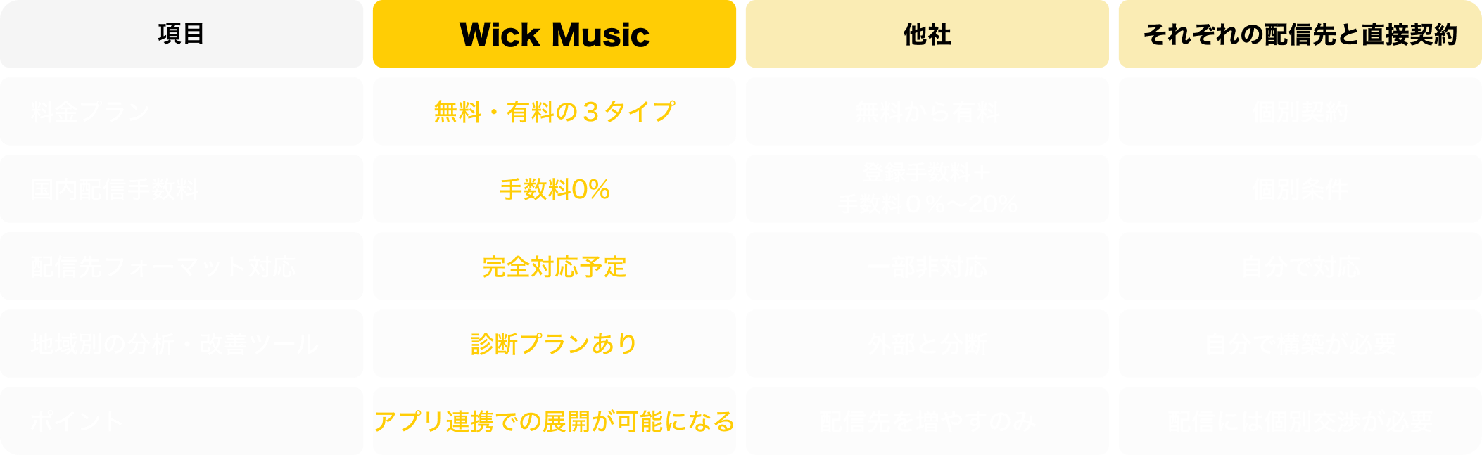 Wick Music・他社・それぞれの配信先と直接契約の比較表